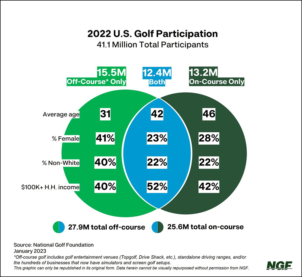 National Golf Foundation - July 2023 National Rounds Played